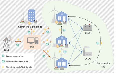 Schema Of The Tendency Structure Of A Community Microgrid Based On The