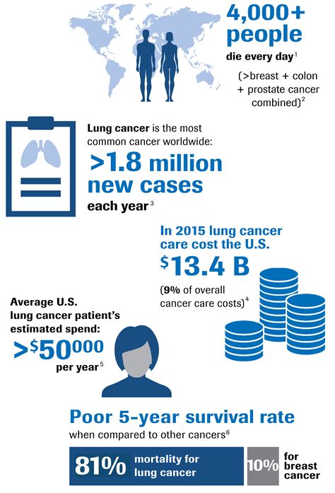 Lung Cancer