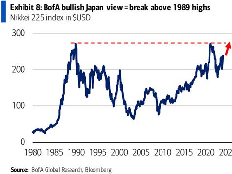 CHART OF THE DAY: Japan's stock market will recover from a 35-year ...