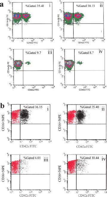 P Selectin Expression On Activated Platelets A Fl Ow Cytograph Of