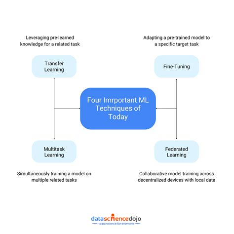 Important Machine-Learning Techniques You Must Know