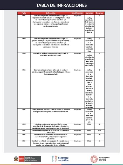 Tabla De Infracciones Pdf Licencia De Conducir Semáforo