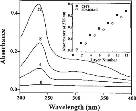 Figure 1 From Polyelectrolyte Mediated Assembly Of Copper