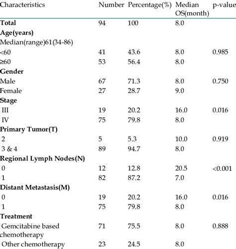 Clinicopathologic Characteristics Of Patients With Advanced Pdac