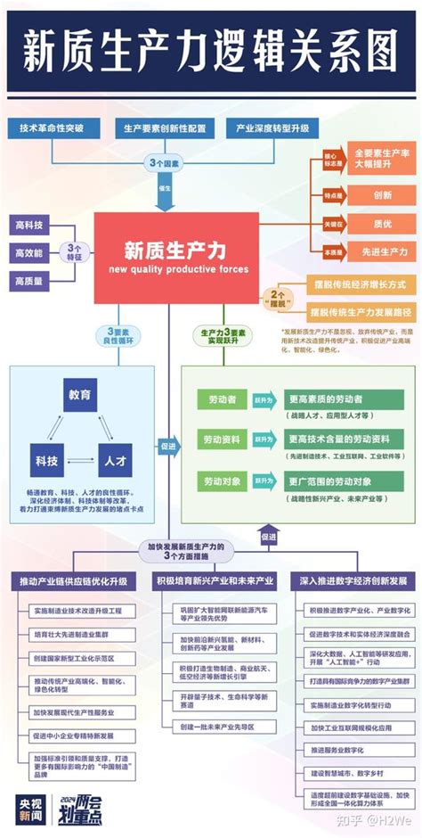 一图读懂 新质生产力的逻辑关系 知乎