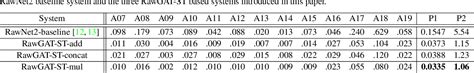 Table 1 From End To End Spectro Temporal Graph Attention Networks For