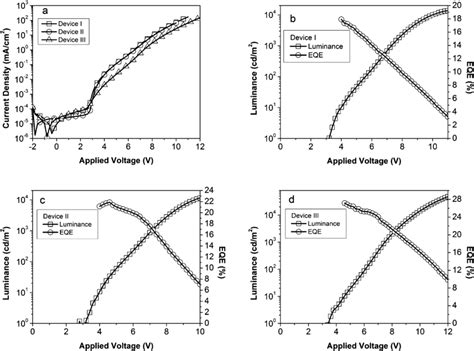 Plots Showing Current Density Voltage J V Characteristics Luminance