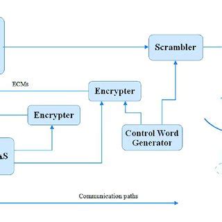 The Architecture Of Conditional Access System CAS At Head End System