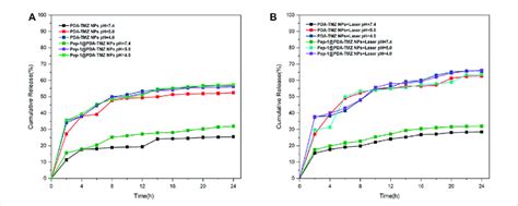 A Tmz Release Curve Of The Pda Tmz Nps In Different Ph Values Of Pbs