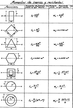 Momento De Inercia Tabla Inercia Rotacional Articulo Khan Academy