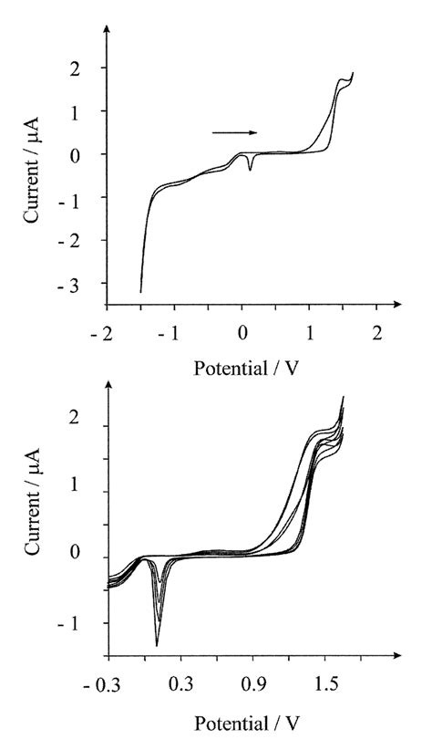 Cyclic Voltammetry Response A In A 1 Mm Aerated Solution Of Naoh And Download Scientific