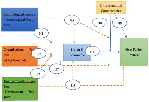 Administrative Sciences Free Full Text E Commerce And Sme