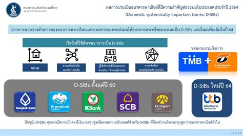 ผลการดำเนินงานของระบบธนาคารพาณิชย์ ไตรมาส 2 ปี 2564