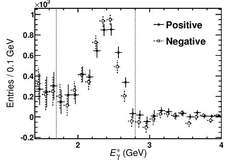 Background Subtracted E γ Spectrum In The Cm Frame Download