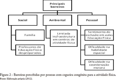 Scielo Brasil Facilitadores E Barreiras Percebidos Por Pessoas