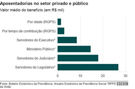 Reforma da Previdência um retrato das aposentadorias no Brasil em 6