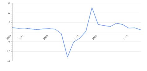 Canada GDP Value Rate 2023 Per Capita GDP Structure