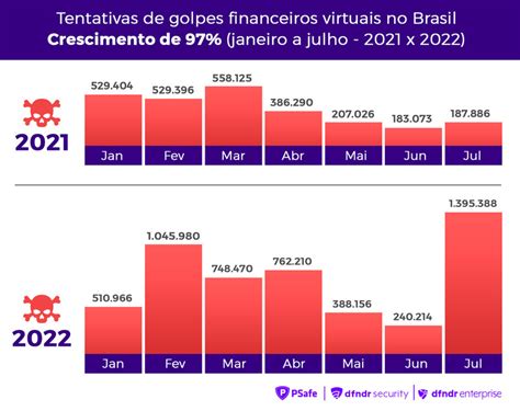 Neste Ano Mais De Mil Tentativas De Golpes Financeiros Foram