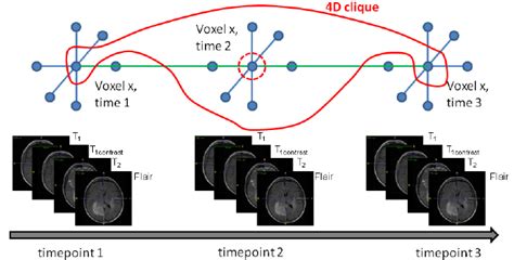 The Regularization Is Based On 4d Spatio Temporal Cliques For Each