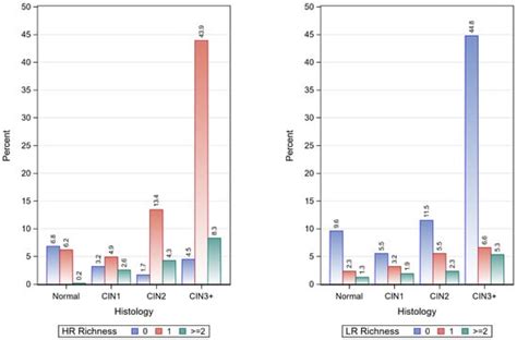 Pathogens Free Full Text Human Papillomavirus Genotype Richness And