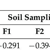 Seasonal Changes Of Enzyme Activities Different Letters Above Bars