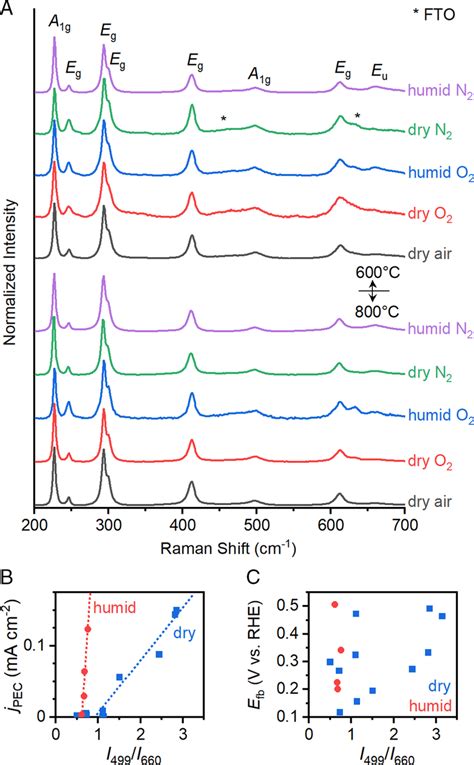 Raman Spectra Acquired For The Fe O Sample Series A Raman Spectra