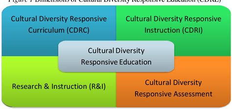 Cultural Diversity Education Response To A Flat World