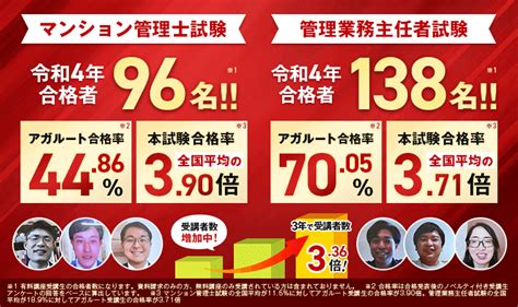 アガルートのマンション管理士試験 マン管 ・管理業務主任者試験 管業 試験対策講座の口コミ・評判は？講座概要から料金・合格実績まで徹底解説 資格広場