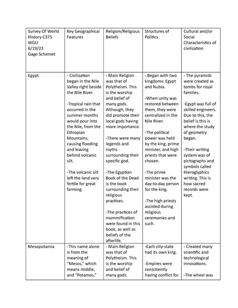 Survey Of World History C375 Survey Of World History C WGU 6 19 Gage