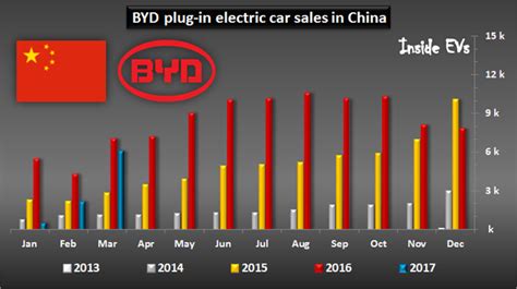 BYD Stock Price To Recover In 2nd Half Of 2017 OTCMKTS BYDDY