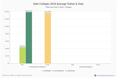 Utah Community Colleges 2024 Tuition Comparison