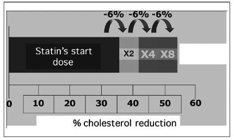 Effect Of Therapy With Statins On Ldl Cholesterol Levels The “rule