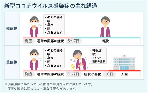 メディカルノート 新型コロナウイルス感染症(COVID-19)特設サイト | メディカルノート