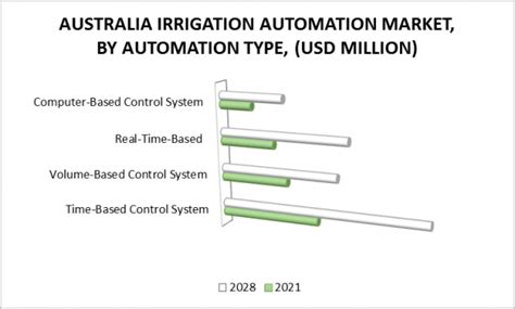 Australia Irrigation Automation Market Size Share Trends Forecast