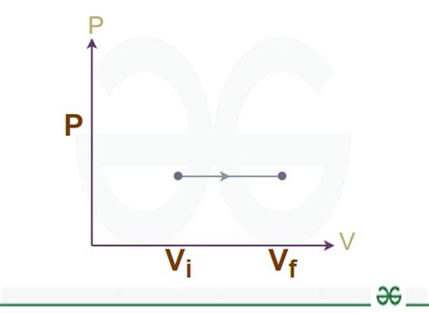 Isobaric Process: Definition, Formula, Work Done and Examples