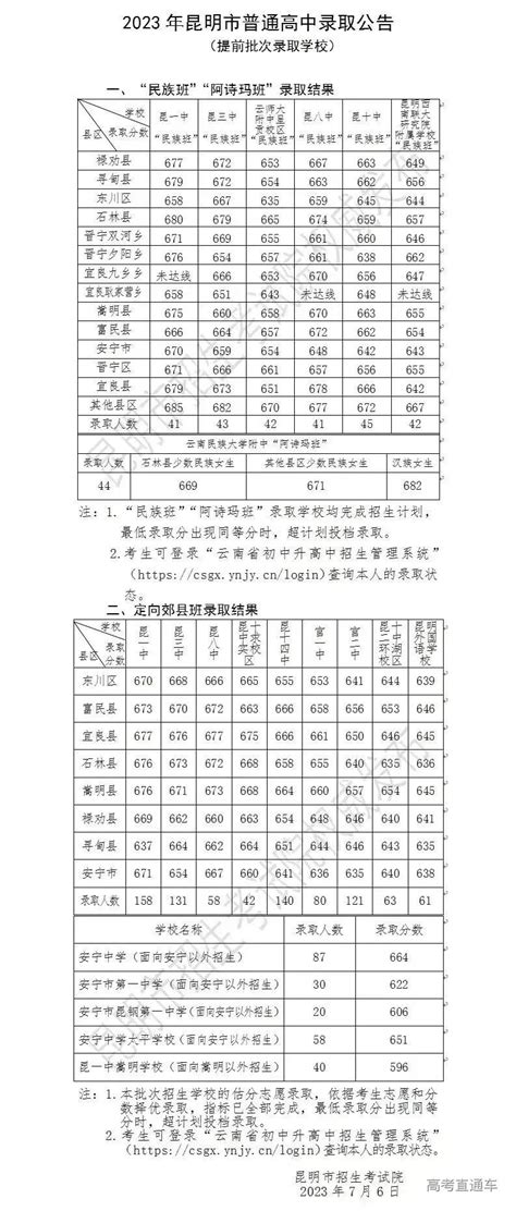 云南昆明2023年普通高中提前批次、第一批次录取分数线 高考直通车