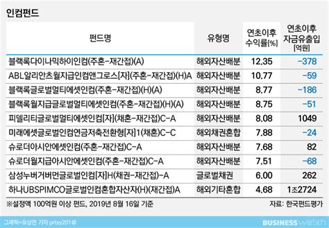 주식형 펀드 곡소리 날 때 인컴펀드가 다했다