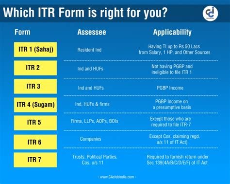 Basic Guide On ITR Forms For AY 18 19