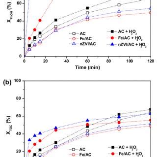 A Phenol And B TOC Removal For Different Catalysts 30C Initial