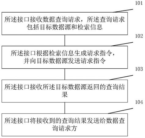 一种通过接口查询数据的方法与流程