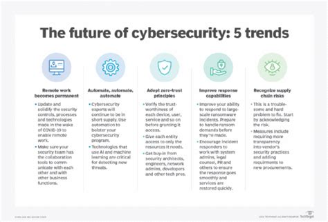 What Is The Future Of Cybersecurity