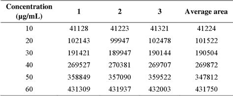 Table From Determination Of Zonisamide In Capsule Dosage Form By