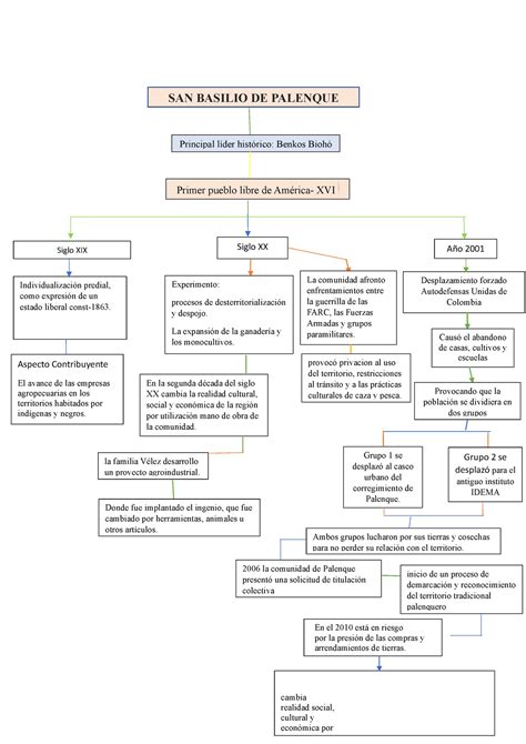 Mapa Conceptual San Basilio De Palenque San Basilio De Palenque Grupo