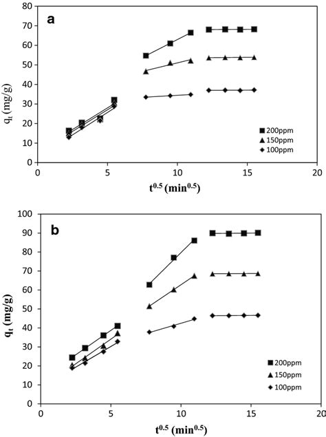 The Intraparticle Diffusion Model Plot A Ctscol And B Ctscolhap