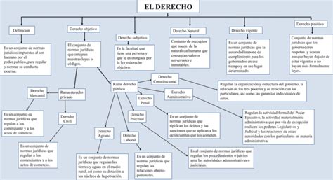 Mapas Conceptuales Del Derecho 【descargar】