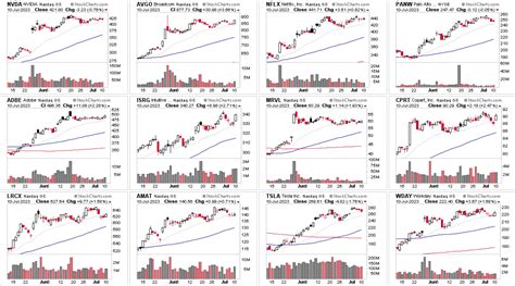 Stage Analysis On Twitter There Are Nasdaq Stocks On A Strong