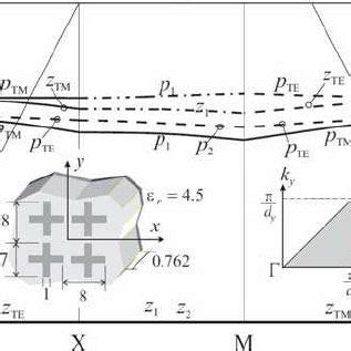 Dispersion Diagram Of The Cross Dipole FSS Based Artificial Surface