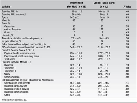 Table 1 From A Novel Behavioral Intervention In Adolescents With Type 1 Diabetes Mellitus