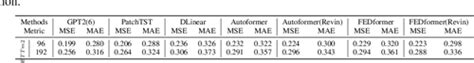 Pdf One Fits All Power General Time Series Analysis By Pretrained Lm