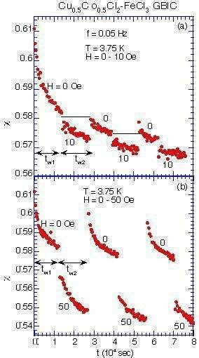 Relaxation Of T During A Magnetic Field Cycling F